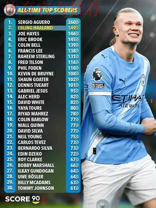 哈兰德147球升至曼城队史射手榜第二