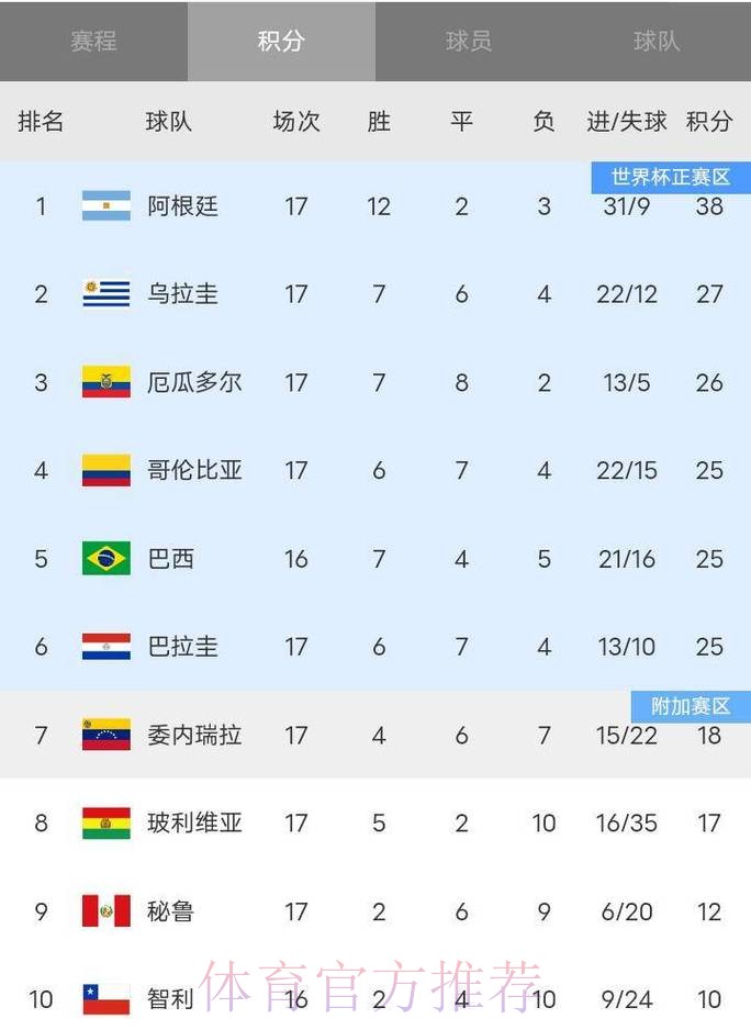 2026世界杯积分榜更新